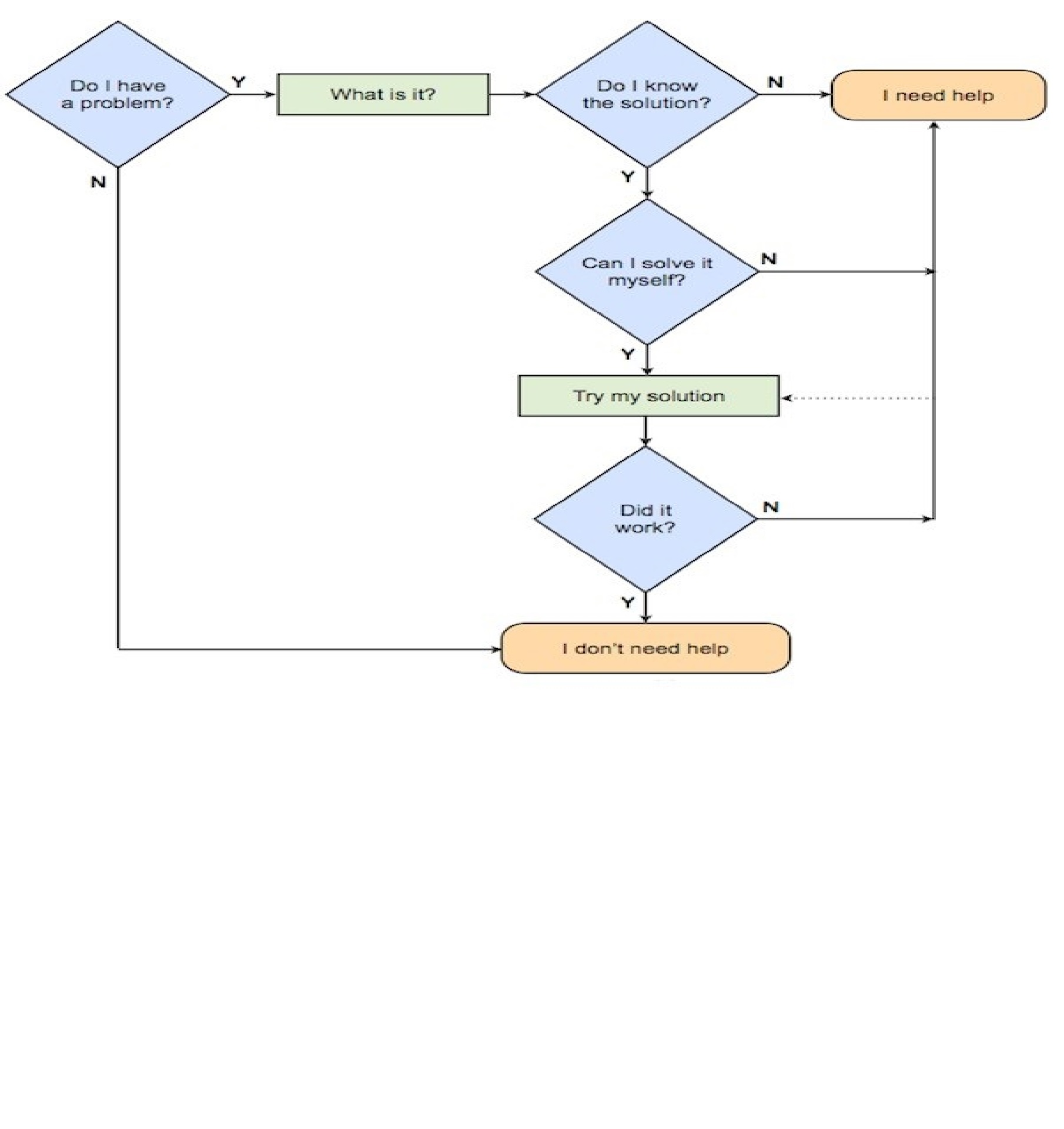 Self Help Flowchart When to ask for help? – MindBlissful